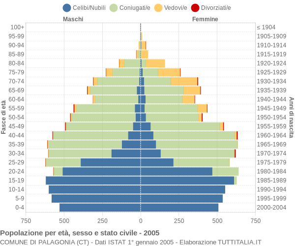 Grafico Popolazione per età, sesso e stato civile Comune di Palagonia (CT)