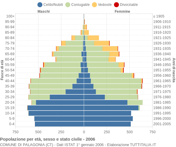 Grafico Popolazione per età, sesso e stato civile Comune di Palagonia (CT)