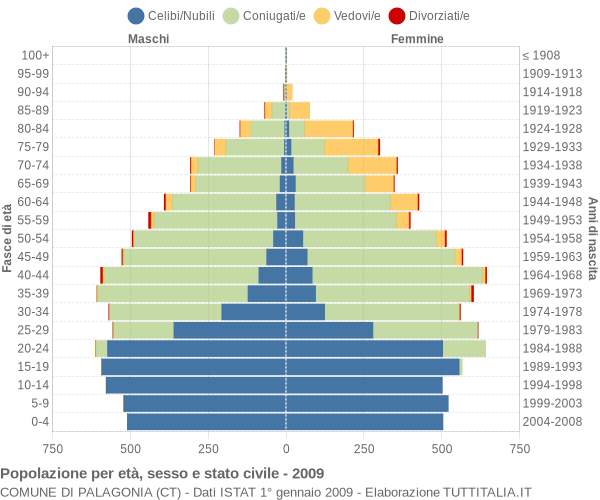 Grafico Popolazione per età, sesso e stato civile Comune di Palagonia (CT)