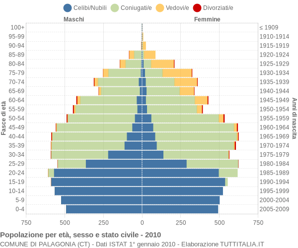 Grafico Popolazione per età, sesso e stato civile Comune di Palagonia (CT)