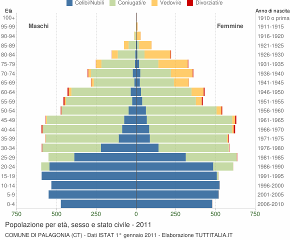 Grafico Popolazione per età, sesso e stato civile Comune di Palagonia (CT)