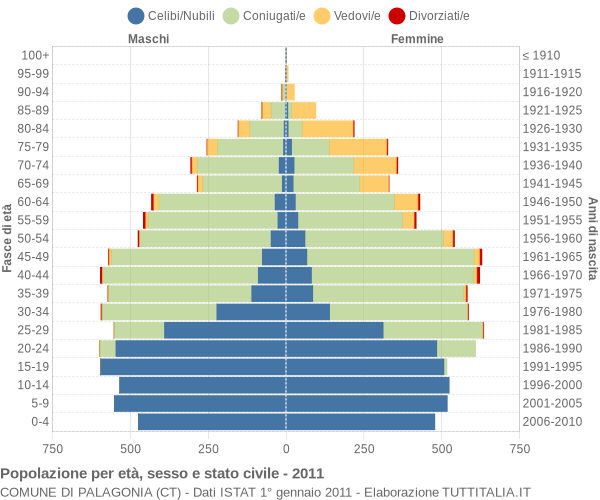 Grafico Popolazione per età, sesso e stato civile Comune di Palagonia (CT)