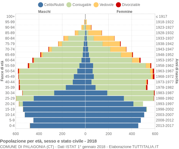 Grafico Popolazione per età, sesso e stato civile Comune di Palagonia (CT)