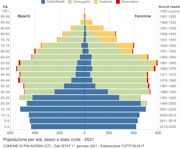 Grafico Popolazione per età, sesso e stato civile Comune di Palagonia (CT)