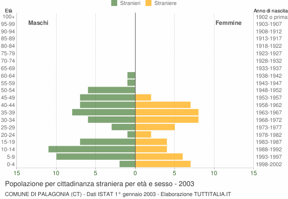 Grafico cittadini stranieri - Palagonia 2003