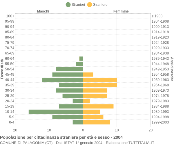 Grafico cittadini stranieri - Palagonia 2004