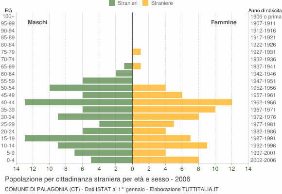 Grafico cittadini stranieri - Palagonia 2006