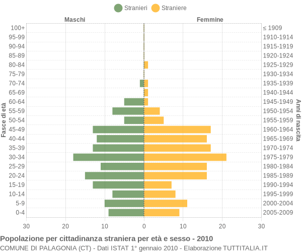 Grafico cittadini stranieri - Palagonia 2010