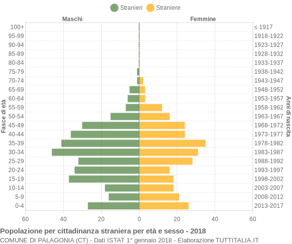 Grafico cittadini stranieri - Palagonia 2018