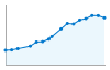 Grafico andamento storico popolazione Comune di Palagonia (CT)