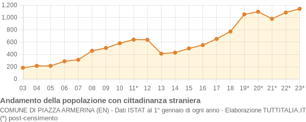 Andamento popolazione stranieri Comune di Piazza Armerina (EN)