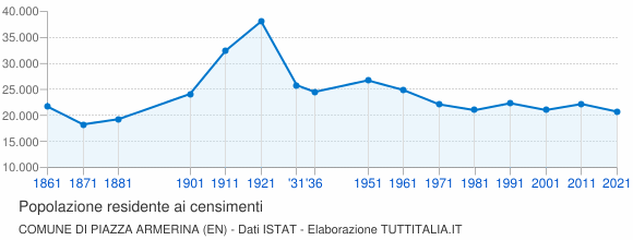 Grafico andamento storico popolazione Comune di Piazza Armerina (EN)