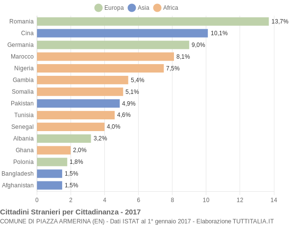 Grafico cittadinanza stranieri - Piazza Armerina 2017