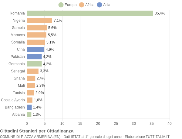 Grafico cittadinanza stranieri - Piazza Armerina 2019