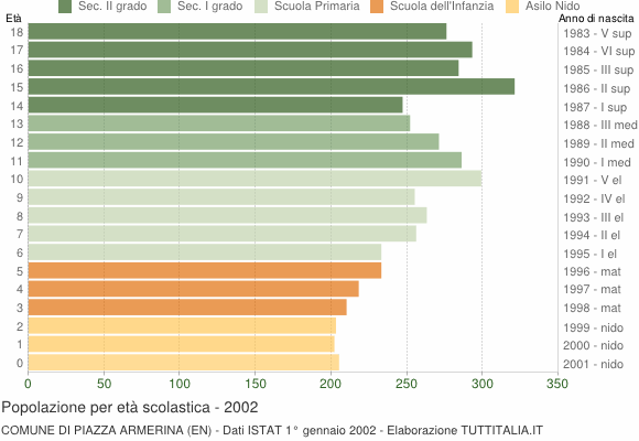Grafico Popolazione in età scolastica - Piazza Armerina 2002
