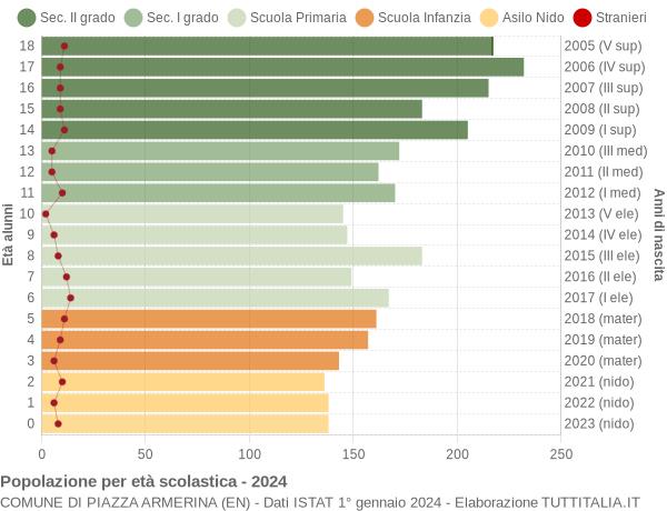 Grafico Popolazione in età scolastica - Piazza Armerina 2024