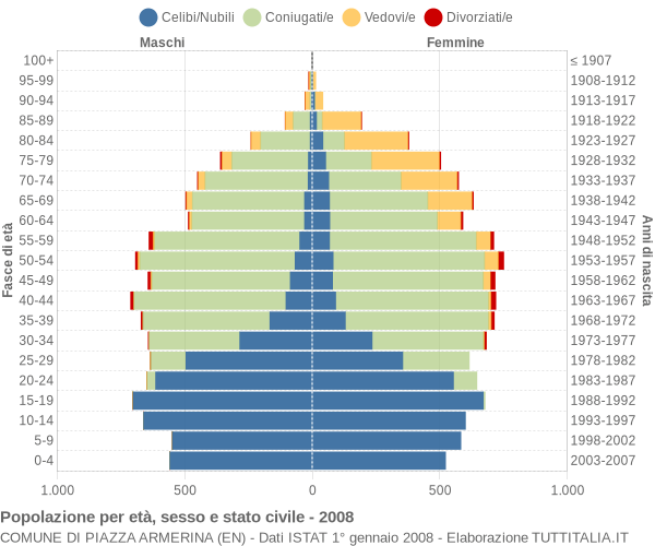 Grafico Popolazione per età, sesso e stato civile Comune di Piazza Armerina (EN)