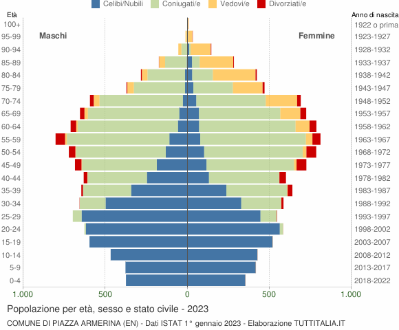 Grafico Popolazione per età, sesso e stato civile Comune di Piazza Armerina (EN)