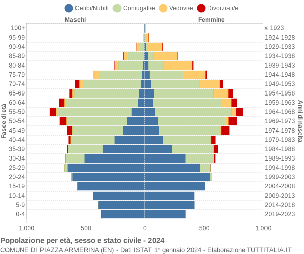 Grafico Popolazione per età, sesso e stato civile Comune di Piazza Armerina (EN)