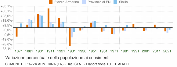 Grafico variazione percentuale della popolazione Comune di Piazza Armerina (EN)