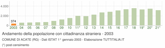 Grafico andamento popolazione stranieri Comune di Acate (RG)