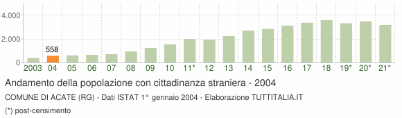 Grafico andamento popolazione stranieri Comune di Acate (RG)