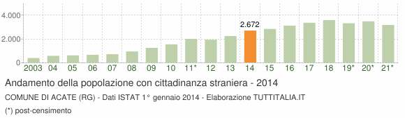 Grafico andamento popolazione stranieri Comune di Acate (RG)