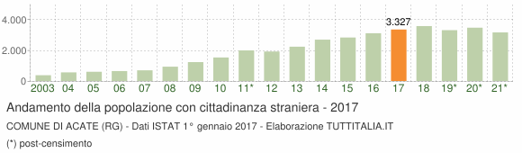 Grafico andamento popolazione stranieri Comune di Acate (RG)