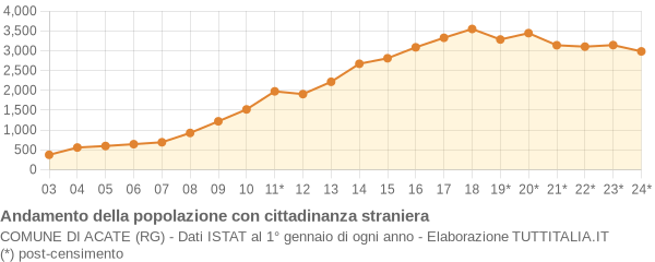 Andamento popolazione stranieri Comune di Acate (RG)