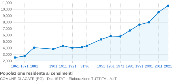 Grafico andamento storico popolazione Comune di Acate (RG)