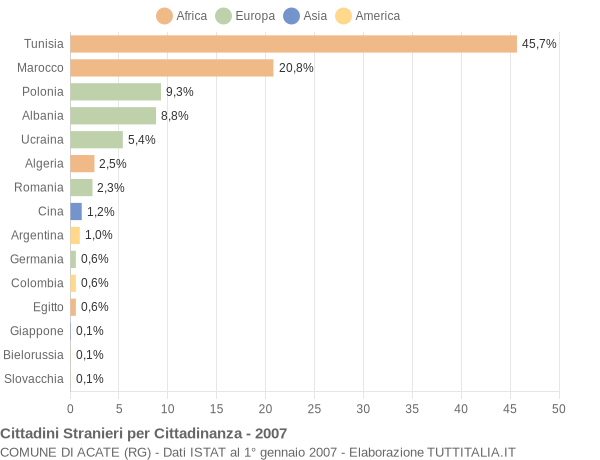 Grafico cittadinanza stranieri - Acate 2007