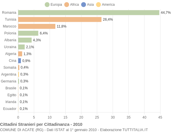 Grafico cittadinanza stranieri - Acate 2010