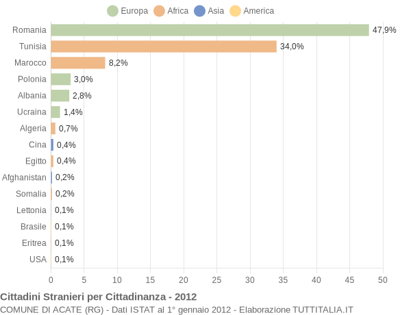 Grafico cittadinanza stranieri - Acate 2012