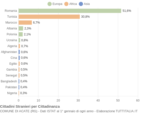 Grafico cittadinanza stranieri - Acate 2018