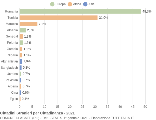 Grafico cittadinanza stranieri - Acate 2021