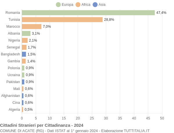 Grafico cittadinanza stranieri - Acate 2024