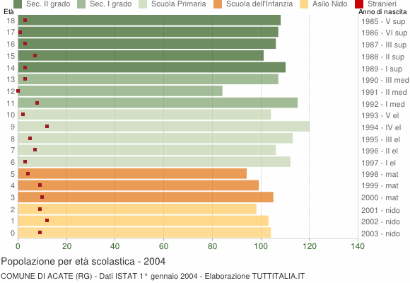 Grafico Popolazione in età scolastica - Acate 2004