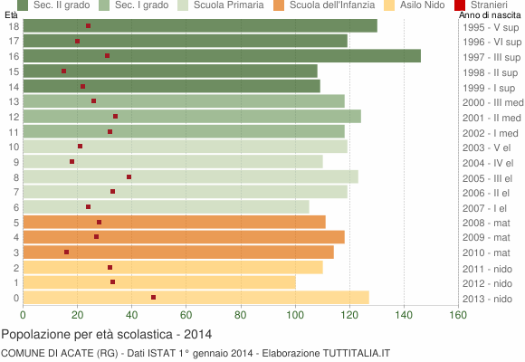 Grafico Popolazione in età scolastica - Acate 2014
