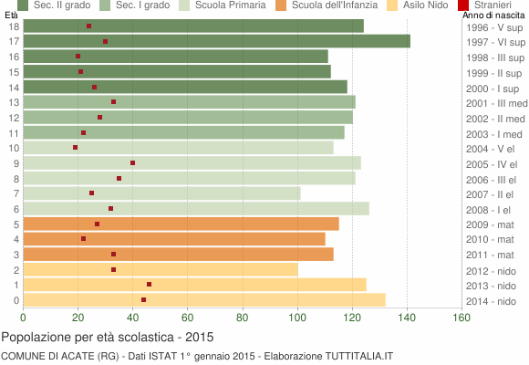 Grafico Popolazione in età scolastica - Acate 2015