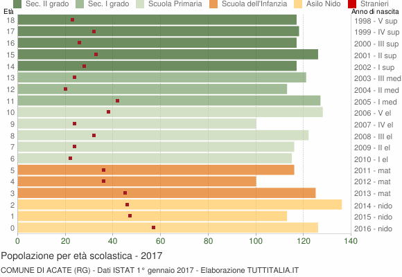 Grafico Popolazione in età scolastica - Acate 2017