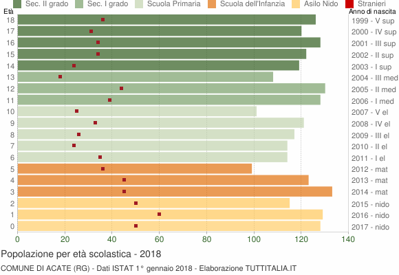 Grafico Popolazione in età scolastica - Acate 2018