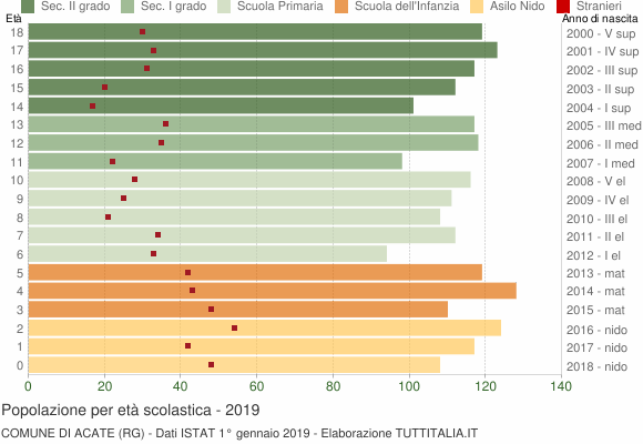 Grafico Popolazione in età scolastica - Acate 2019