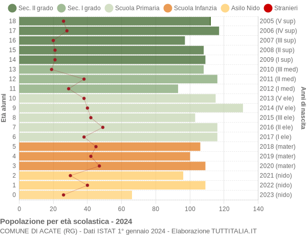 Grafico Popolazione in età scolastica - Acate 2024