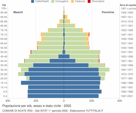 Grafico Popolazione per età, sesso e stato civile Comune di Acate (RG)