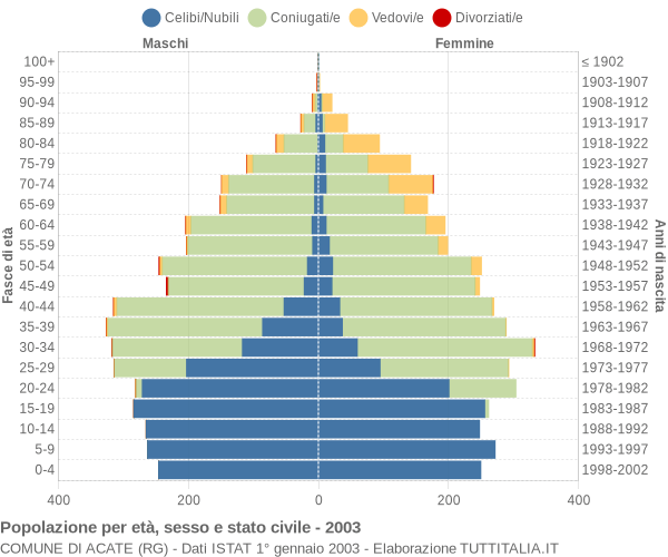 Grafico Popolazione per età, sesso e stato civile Comune di Acate (RG)