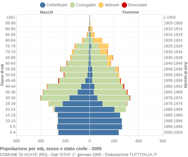 Grafico Popolazione per età, sesso e stato civile Comune di Acate (RG)