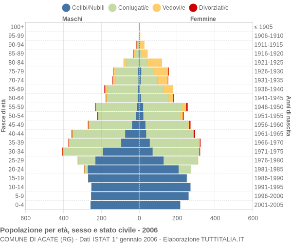 Grafico Popolazione per età, sesso e stato civile Comune di Acate (RG)