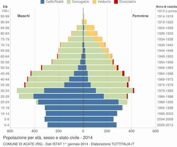 Grafico Popolazione per età, sesso e stato civile Comune di Acate (RG)