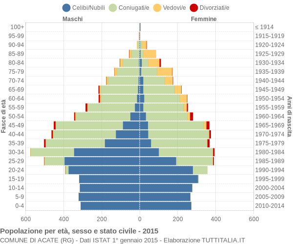 Grafico Popolazione per età, sesso e stato civile Comune di Acate (RG)