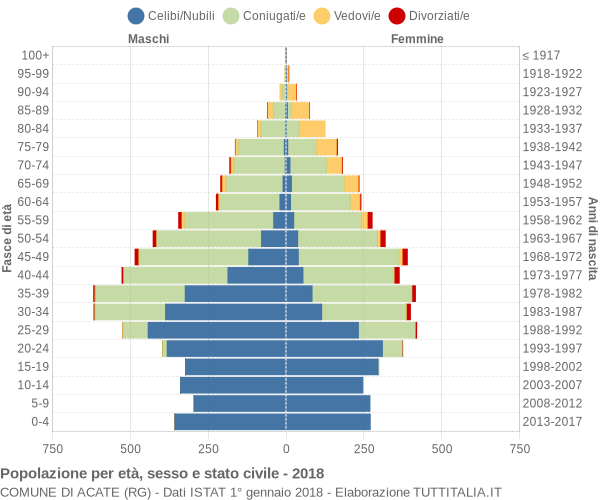 Grafico Popolazione per età, sesso e stato civile Comune di Acate (RG)